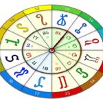 Znaki Zodiaku: Daty, Charakterystyka i Horoskop Urodzeniowy - Sprawdź Swój! Koło zodiakalne z symbolami wszystkich 12 znaków