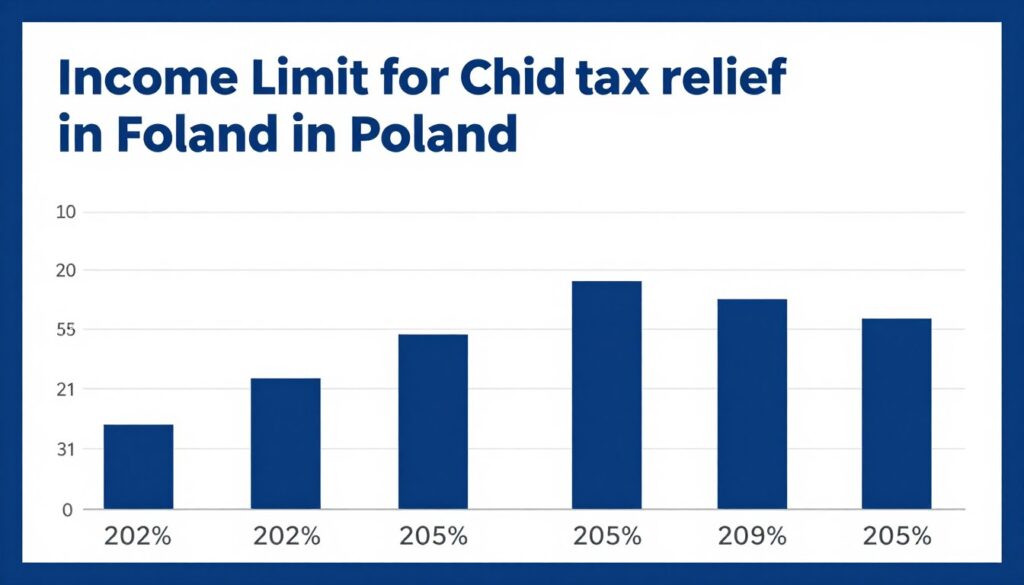 Wykres przedstawiający limity dochodowe dziecka w kontekście ulgi podatkowej